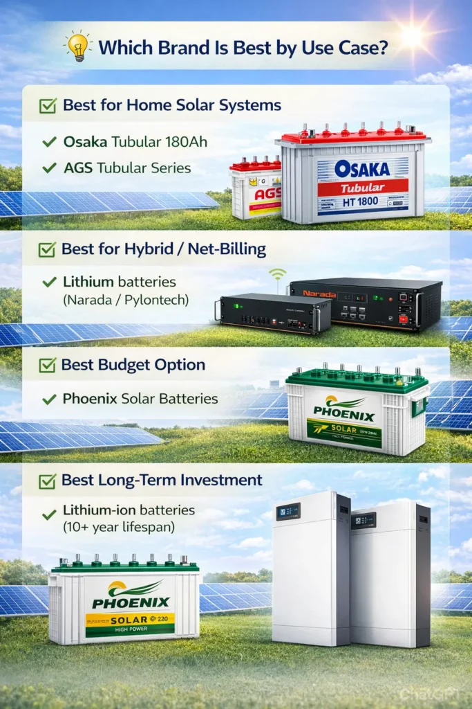 Best Solar Batteries in Pakistan