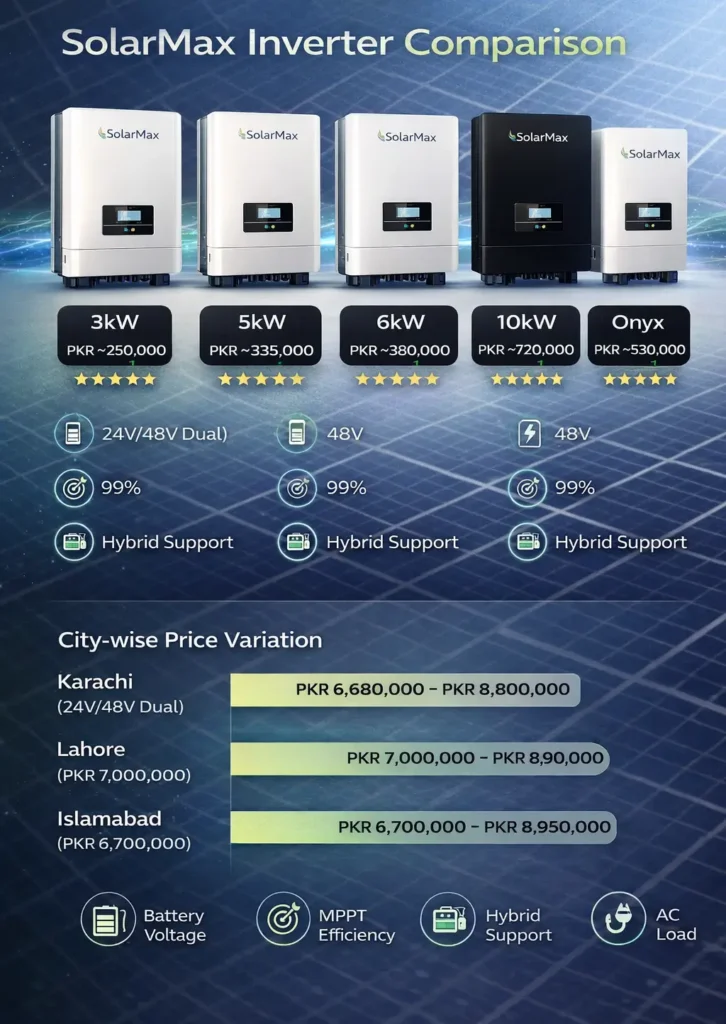 Best SolarMax Inverter Price In Pakistan 2026 2 SolarMax Inverter Price In Pakistan