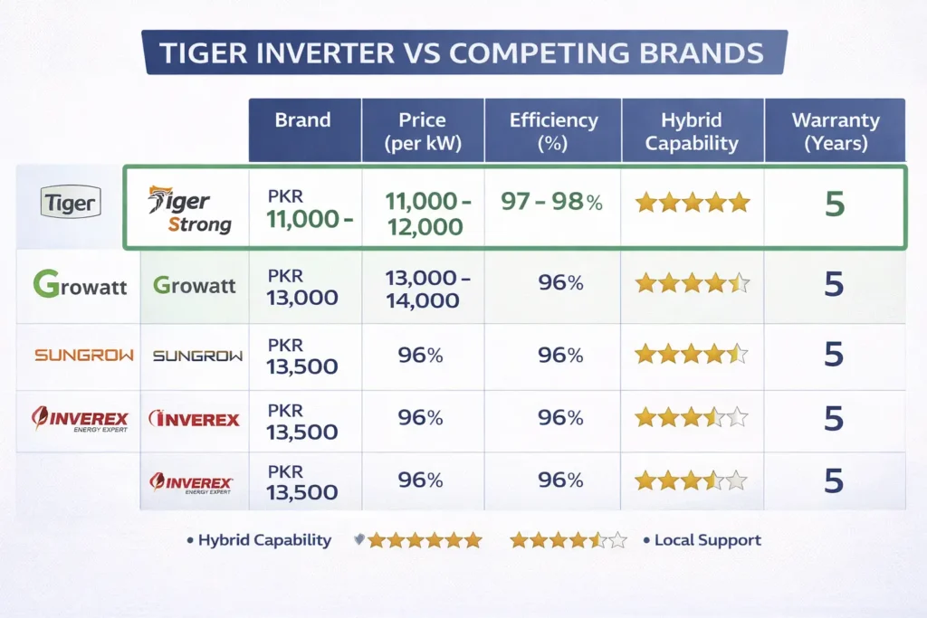 Comparison infographic showing Tiger inverter advantages including 10-20% lower pricing, stronger local support, and comparable efficiency to Growatt and Sungrow.