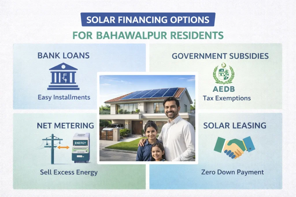 Infographic showing solar financing options in Bahawalpur including bank loans, government subsidies through AEDB, net metering benefits, and installment plans with a happy family.